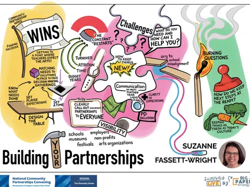 AI Digitized Illustration of a Graphic Recording from a Conference session in Phoenix, AZ