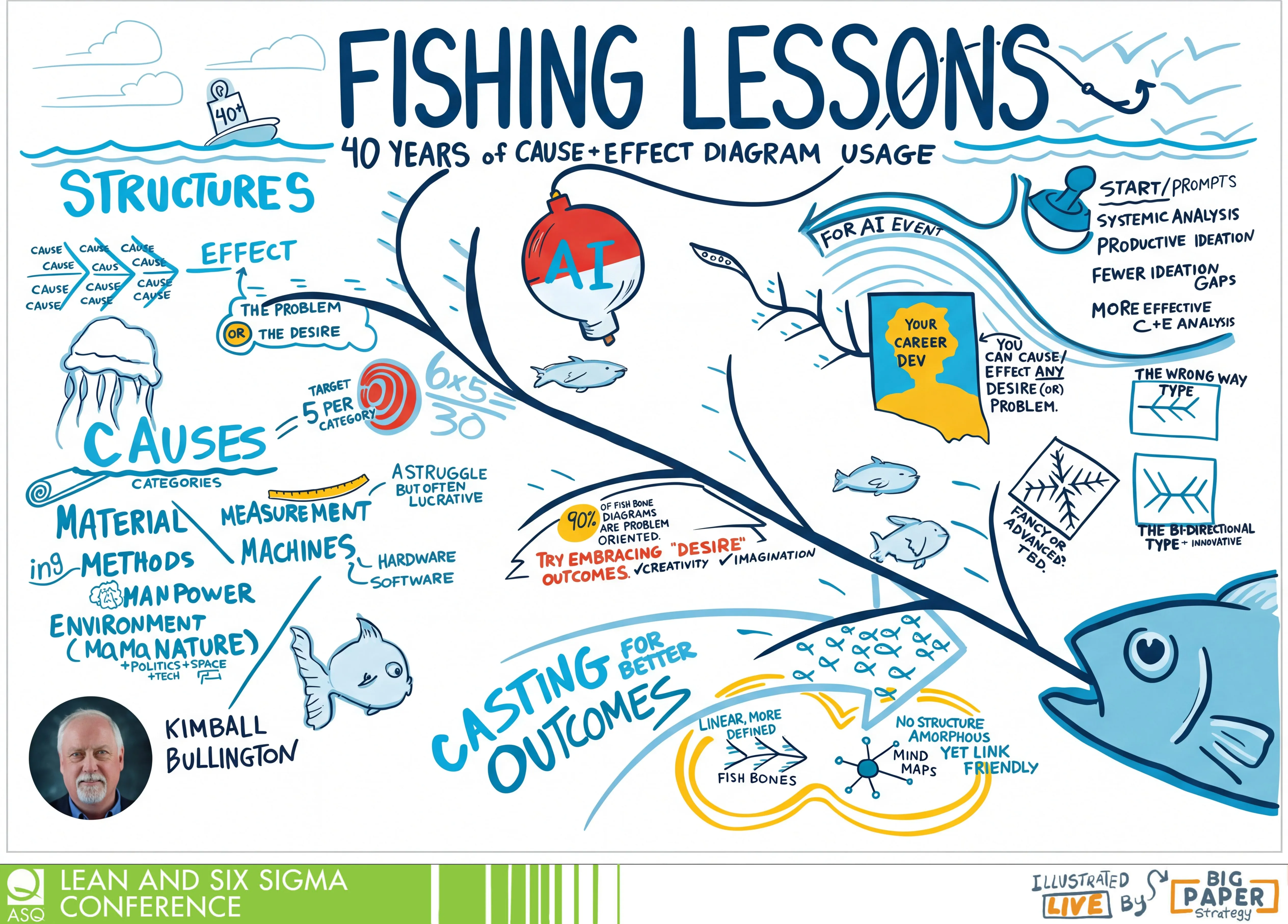 AI Digitized and branded graphic recording of a breakout session captured in Glendale, AZ.