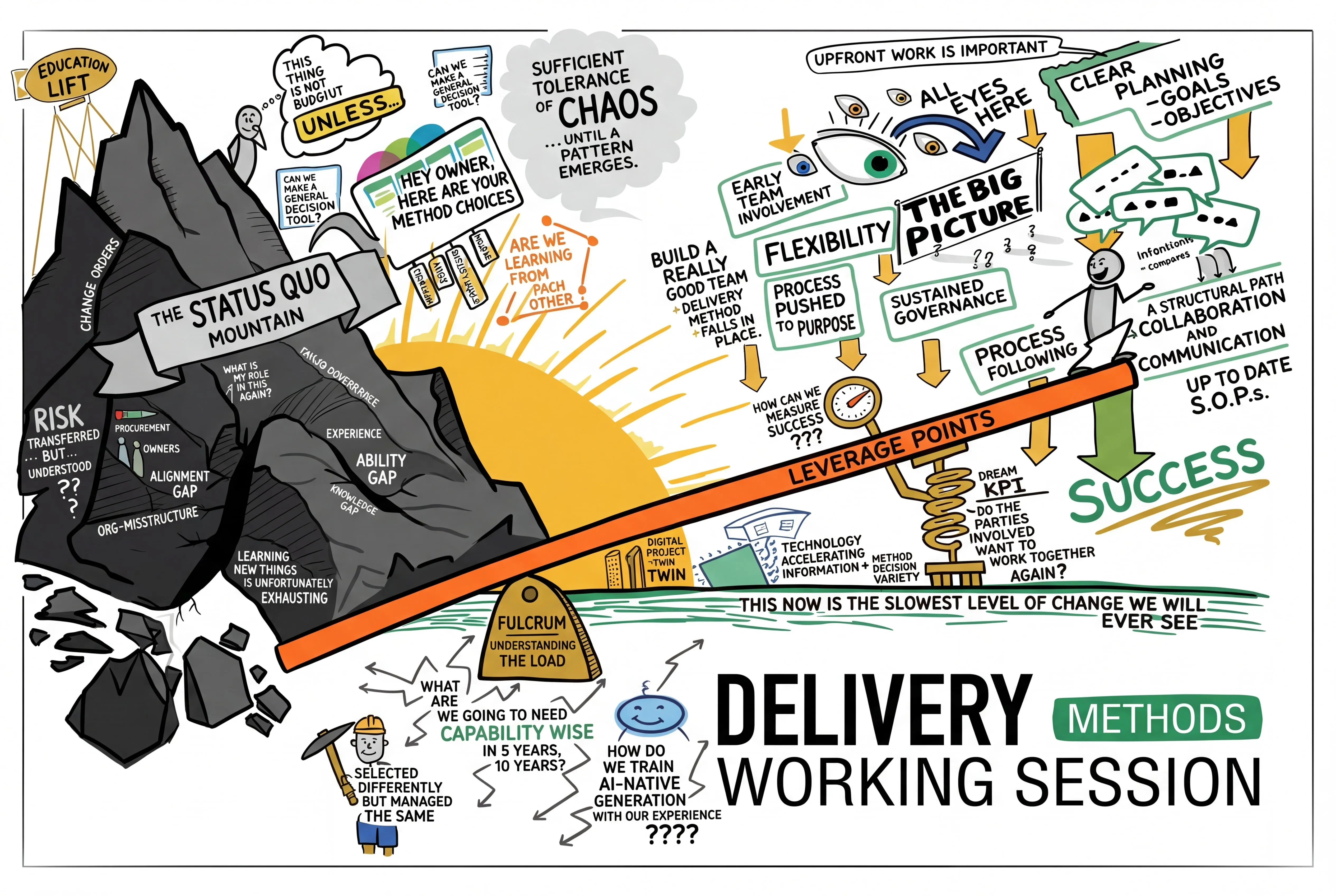 A Strategy Session capturing changing views on construction delivery methods.  This image  